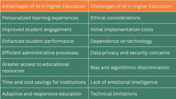 AI in Higher Education